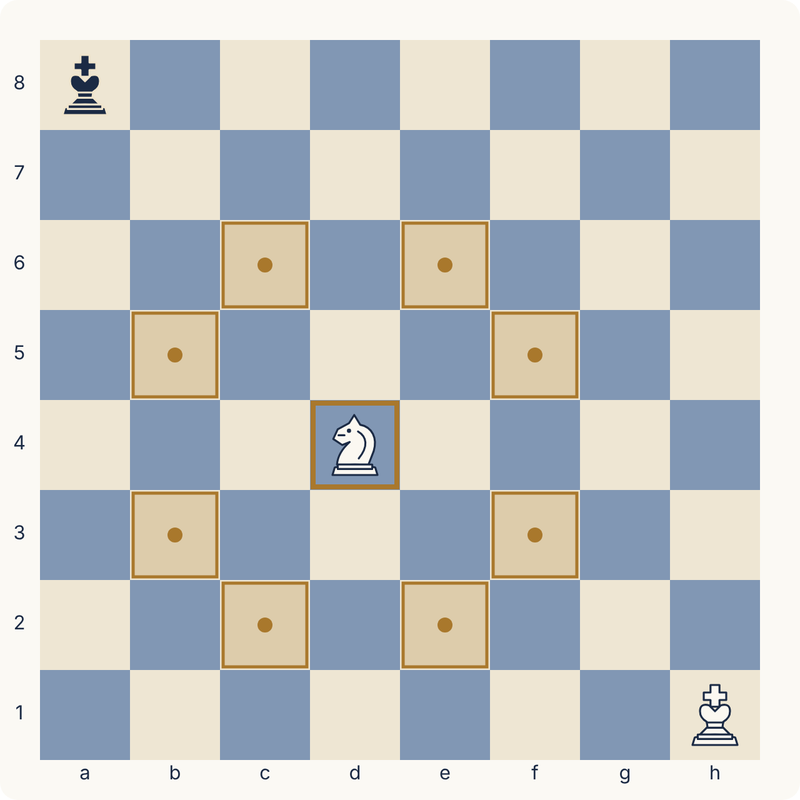 Vit springare på d4 med de åtta rutor den kan hoppa till markerade: b3, b5, c2, c6, e2, e6, f3 och f5.